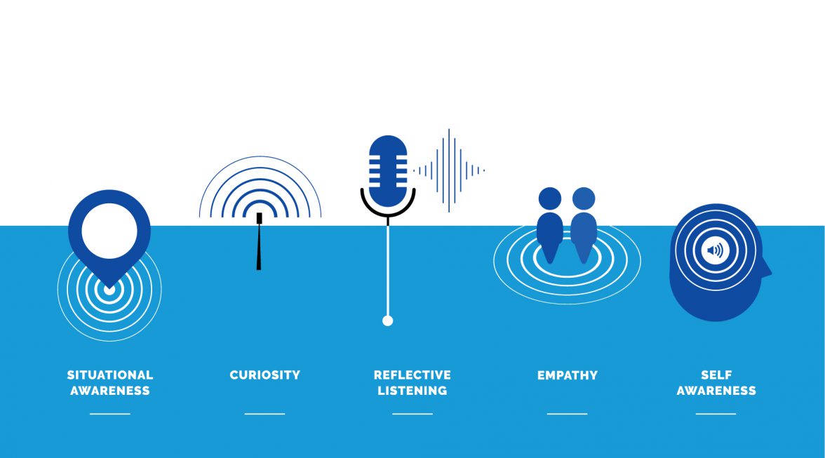 Icons for conversational intelligence; situational awareness, curiosity, reflective listening, empathy, self awareness for CMP resolutions.