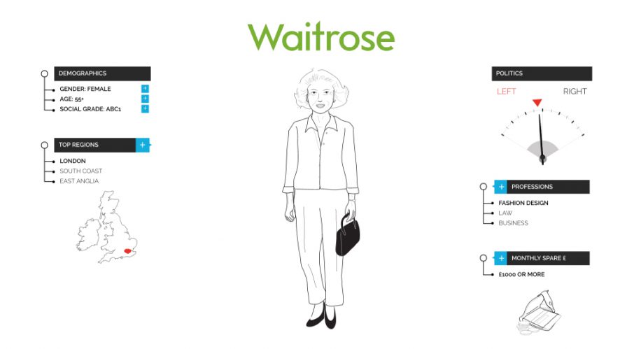 A screenshot from Yougov profiles of Waitrose