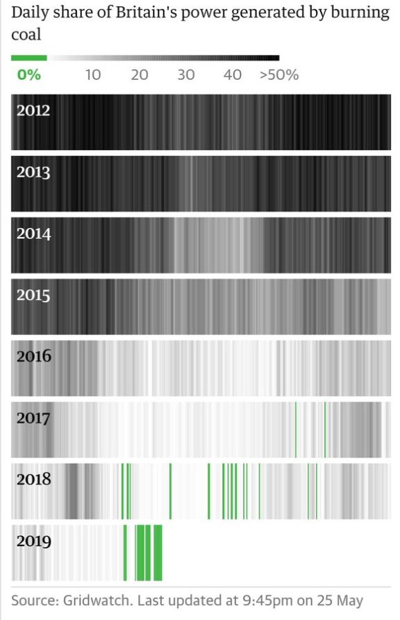 Infographic from Gridwatch, tracking the decrease in the UK's use of coal power over the last seven years